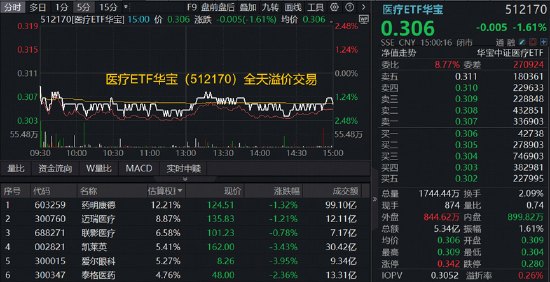 医疗行情“一日游”基金经理最新解读来了!规模最大医疗ETF华宝(512170)回调区间溢价高企