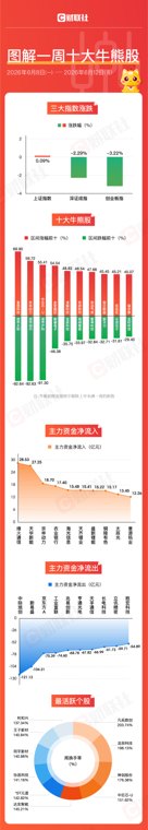 图解牛熊股：电子化学品概念股持续活跃 能源金属板块涨幅居前