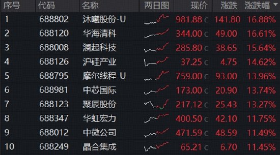 晶圆代工双龙头涨超10%同步新高,费率较低的科创芯片ETF华宝急拉8.8%,长鑫IPO或开启国产半导体新周期