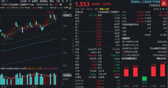 上半年收官！科技龙头笑傲A股！高“光”创业板人工智能ETF华宝（159363）涨超4%，机构看好7月验证期