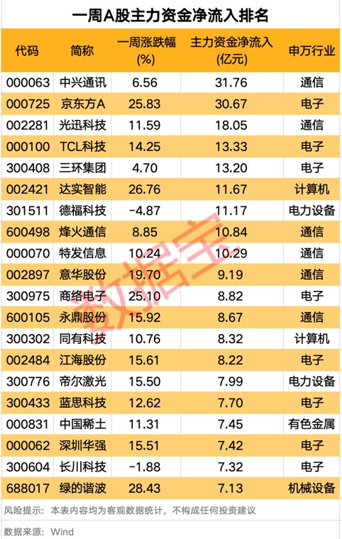 *ST闻泰盘中惊现地天板!主力资金大举出逃4股